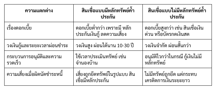 สินเชื่อมีหลักประกัน vs ไม่มีหลักประกัน ต่างกันแค่ไหน เทียบให้ชัด
