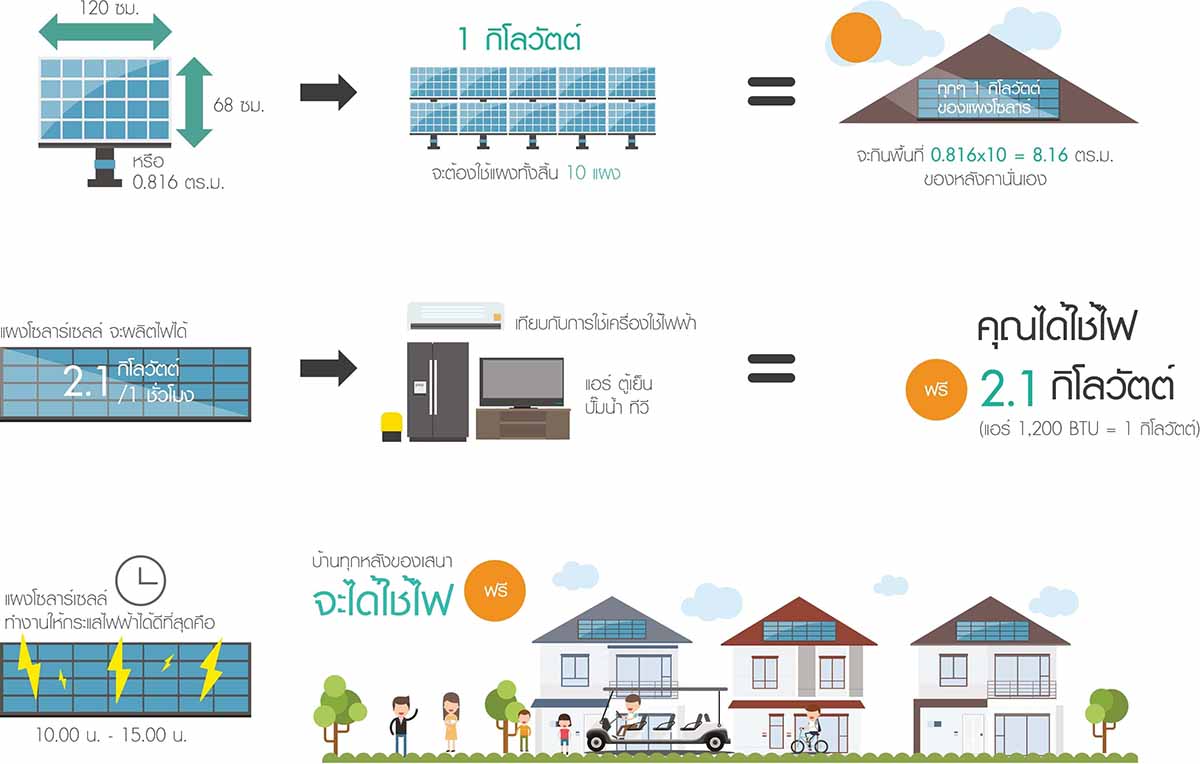 วิธีการคำนวณค่าไฟ