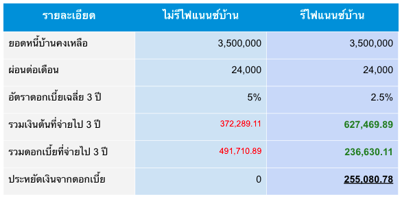 ตารางแสดงดอกเบี้ยบ้าน