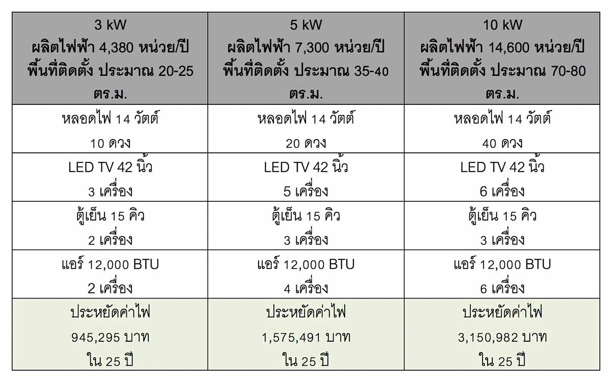 ค่าไฟแต่ละวัตต์