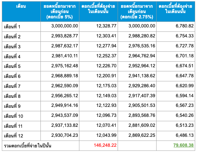 ตารางดอกเบี้ยแต่ละเดือน