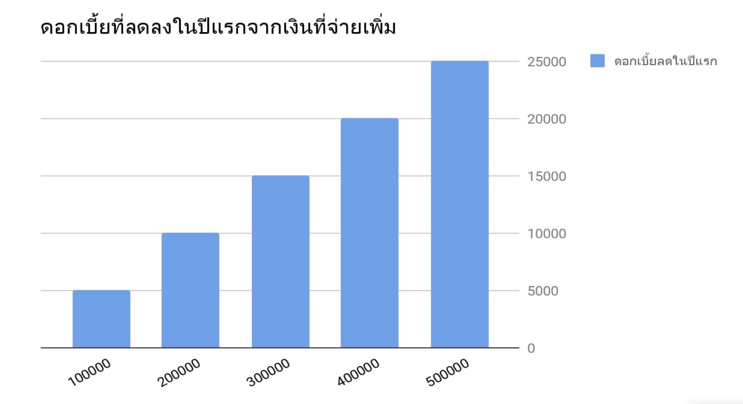 ดอกเบี้ยลดลงหลังจากโปะบ้าน