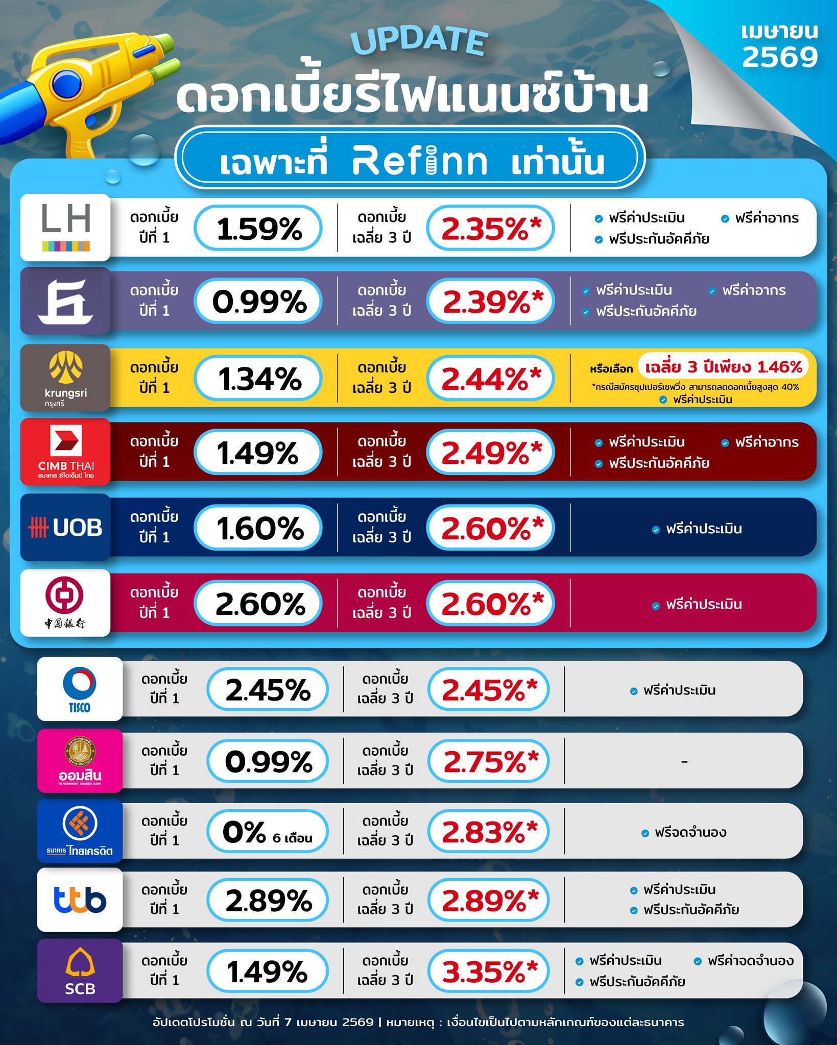 ตารางดอกเบี้ยรีไฟแนนซ์บ้าน