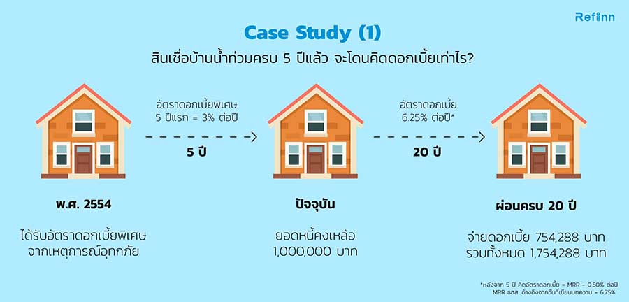 case of loan about help people from flood