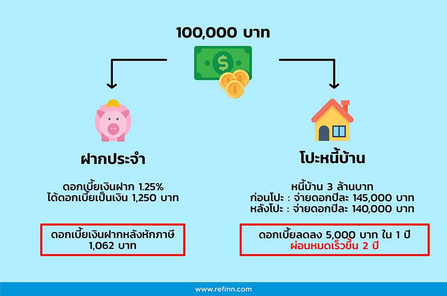 interest decrease when pay more than standard installment