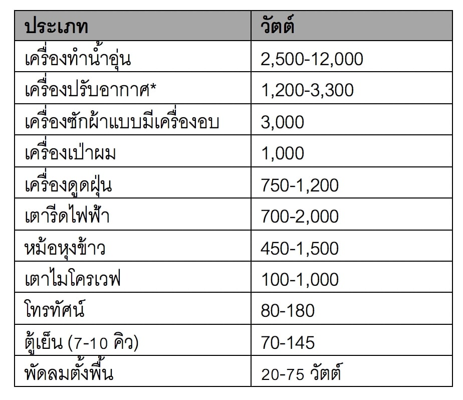 เครื่องใช้ไฟฟ้ากับวัตต์