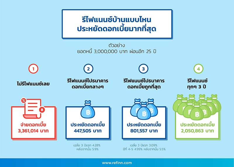refinance vs no refinance